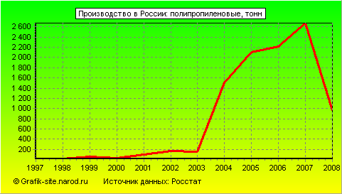 Графики - Производство в России - Полипропиленовые
