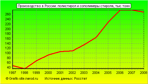 Графики - Производство в России - Полистирол и сополимеры стирола