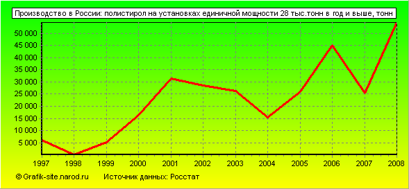 Графики - Производство в России - Полистирол на установках единичной мощности 28 тыс.тонн в год и выше
