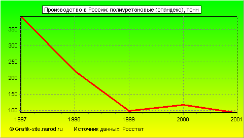 Графики - Производство в России - Полиуретановые (спандекс)