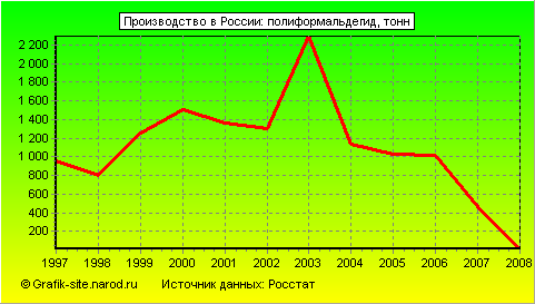 Графики - Производство в России - Полиформальдегид
