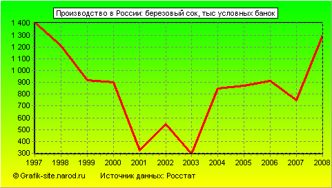 Графики - Производство в России - Березовый сок