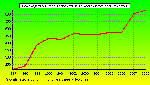 Графики - Производство в России - Полиэтилен высокой плотности