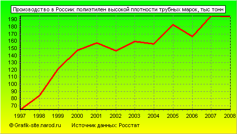 Графики - Производство в России - Полиэтилен высокой плотности трубных марок