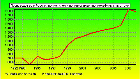 Графики - Производство в России - Полиэтилен и полипропилен (полиолефины)
