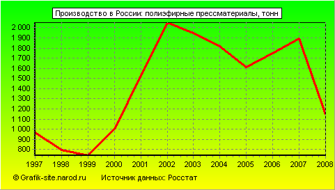 Графики - Производство в России - Полиэфирные прессматериалы