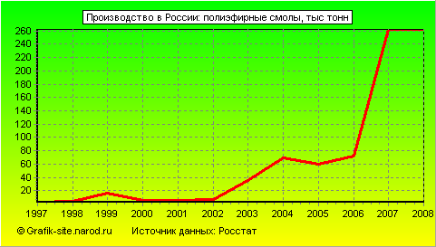 Графики - Производство в России - Полиэфирные смолы