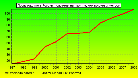 Графики - Производство в России - Полотенечная группа