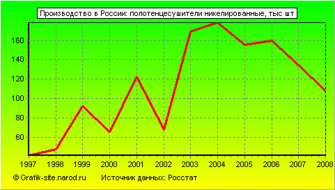 Графики - Производство в России - Полотенцесушители никелированные