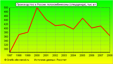 Графики - Производство в России - Полукомбинезоны (спецодежда)