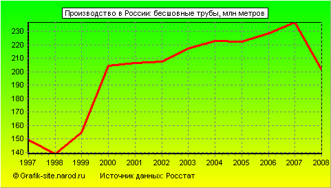 Графики - Производство в России - Бесшовные трубы