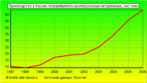 Графики - Производство в России - Полуфабрикаты крупнокусковые натуральные