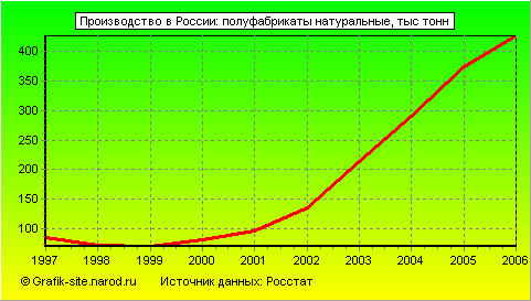 Графики - Производство в России - Полуфабрикаты натуральные