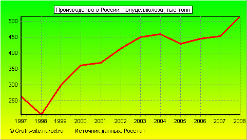 Графики - Производство в России - Полуцеллюлоза