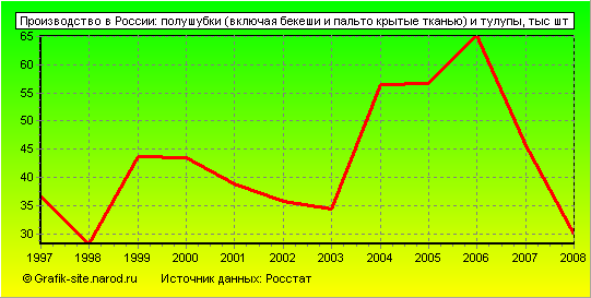 Графики - Производство в России - Полушубки (включая бекеши и пальто крытые тканью) и тулупы