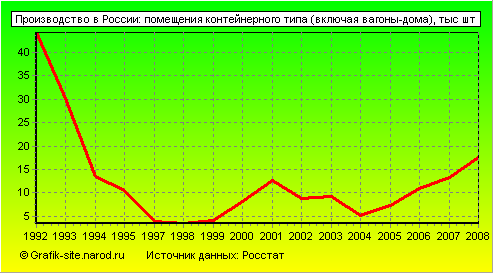 Графики - Производство в России - Помещения контейнерного типа (включая вагоны-дома)
