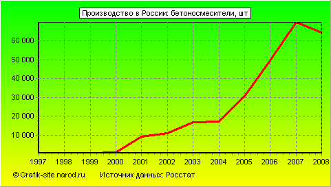 Графики - Производство в России - Бетоносмесители