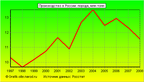 Графики - Производство в России - Порода