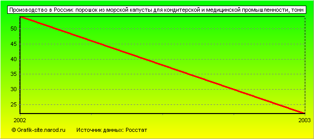 Графики - Производство в России - Порошок из морской капусты для кондитерской и медицинской промышленности