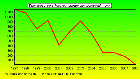 Графики - Производство в России - Порошок легированный