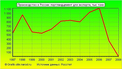 Графики - Производство в России - Портландцемент для экспорта