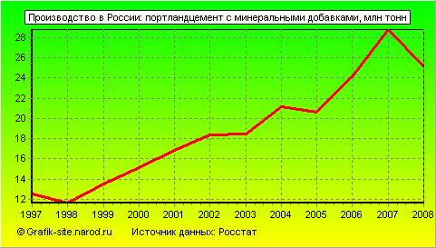 Графики - Производство в России - Портландцемент с минеральными добавками