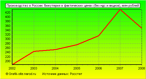 Графики - Производство в России - Бижутерия в фактических ценах (без ндс и акциза)