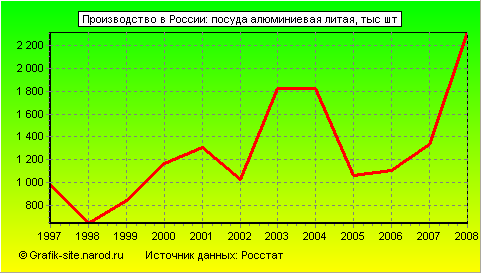 Графики - Производство в России - Посуда алюминиевая литая