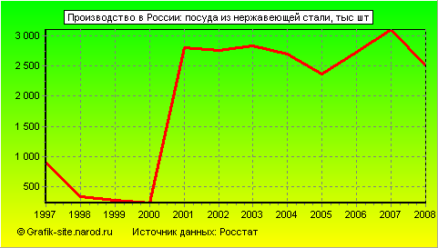 Графики - Производство в России - Посуда из нержавеющей стали