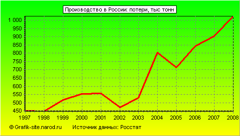 Графики - Производство в России - Потери