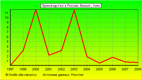 Графики - Производство в России - Биовит