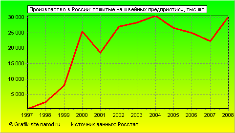 Графики - Производство в России - Пошитые на швейных предприятиях