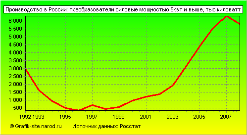Графики - Производство в России - Преобразователи силовые мощностью 5квт и выше