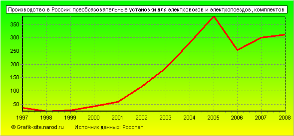 Графики - Производство в России - Преобразовательные установки для электровозов и электропоездов