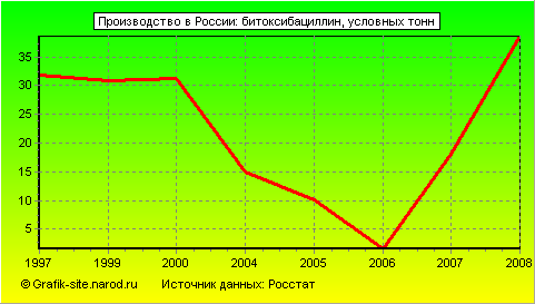 Графики - Производство в России - Битоксибациллин
