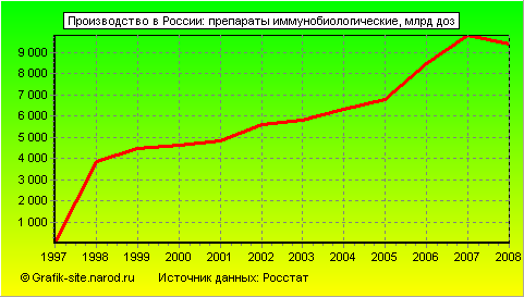 Графики - Производство в России - Препараты иммунобиологические