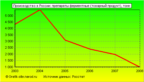 Графики - Производство в России - Препараты ферментные (товарный продукт)
