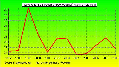 Графики - Производство в России - Пресноводный частик
