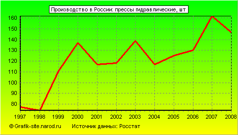 Графики - Производство в России - Прессы гидравлические