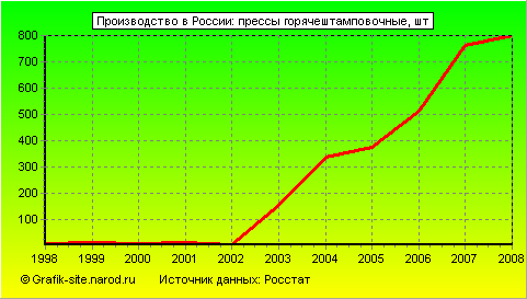 Графики - Производство в России - Прессы горячештамповочные