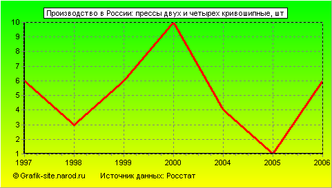 Графики - Производство в России - Прессы двух и четырех кривошипные
