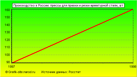 Графики - Производство в России - Прессы для правки и резки арматурной стали