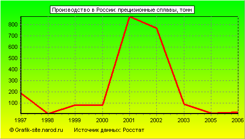 Графики - Производство в России - Прецизионные сплавы