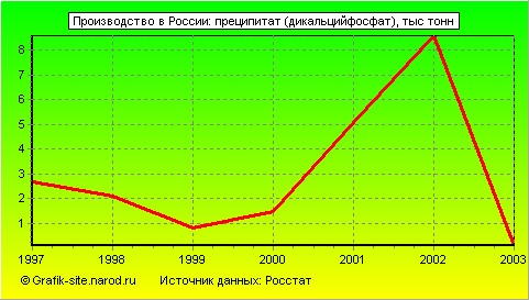 Графики - Производство в России - Преципитат (дикальцийфосфат)