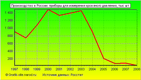 Графики - Производство в России - Приборы для измерения кровяного давления