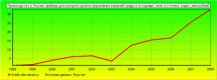 Графики - Производство в России - Приборы для контроля уровня загрязнения внешней среды в отходящих газах и сточных водах