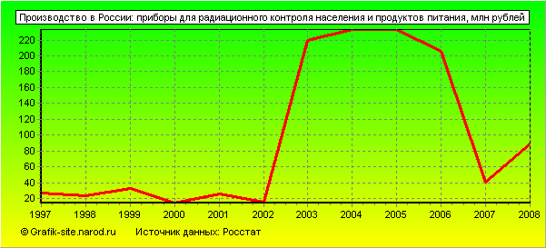Графики - Производство в России - Приборы для радиационного контроля населения и продуктов питания