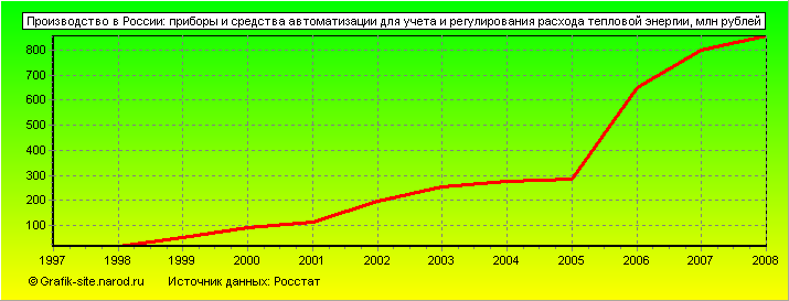 Графики - Производство в России - Приборы и средства автоматизации для учета и регулирования расхода тепловой энергии