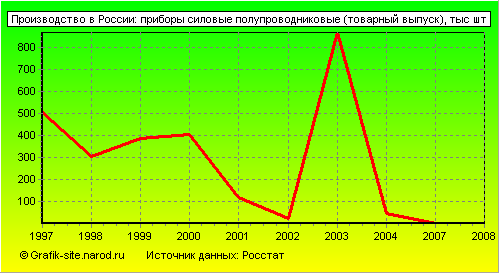 Графики - Производство в России - Приборы силовые полупроводниковые (товарный выпуск)