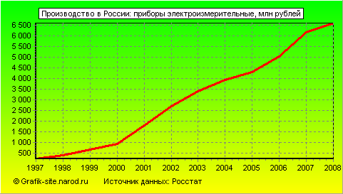 Графики - Производство в России - Приборы электроизмерительные